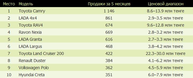 Названы топ-10 самых продаваемых в Казахстане авто с начала года